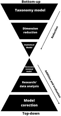 Top-down and bottom-up approaches to video quality of experience studies; overview and proposal of a new model